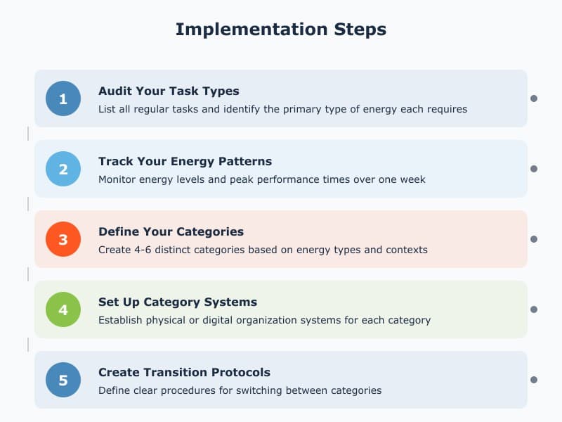 The Action-Category Method Steps