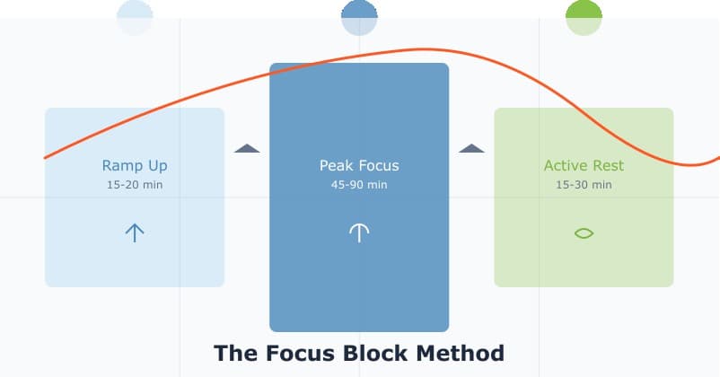 The Focus Block Method