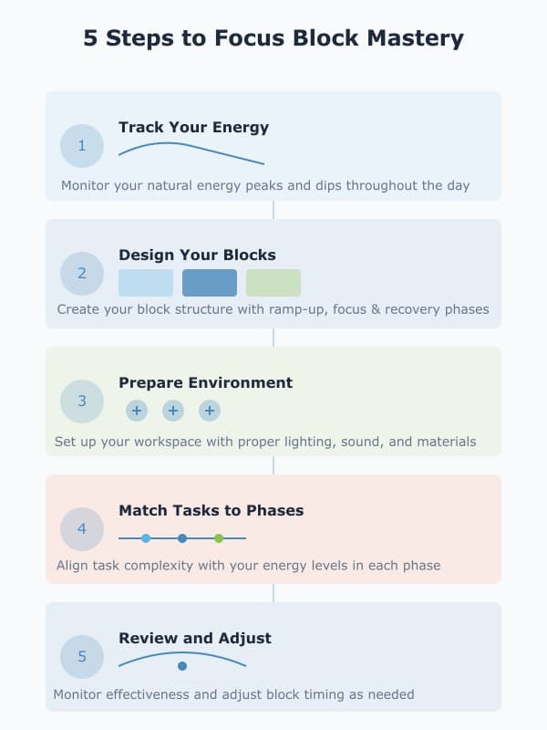 The Focus Block Method Steps
