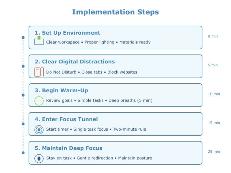 The Focus Funnel Technique Steps
