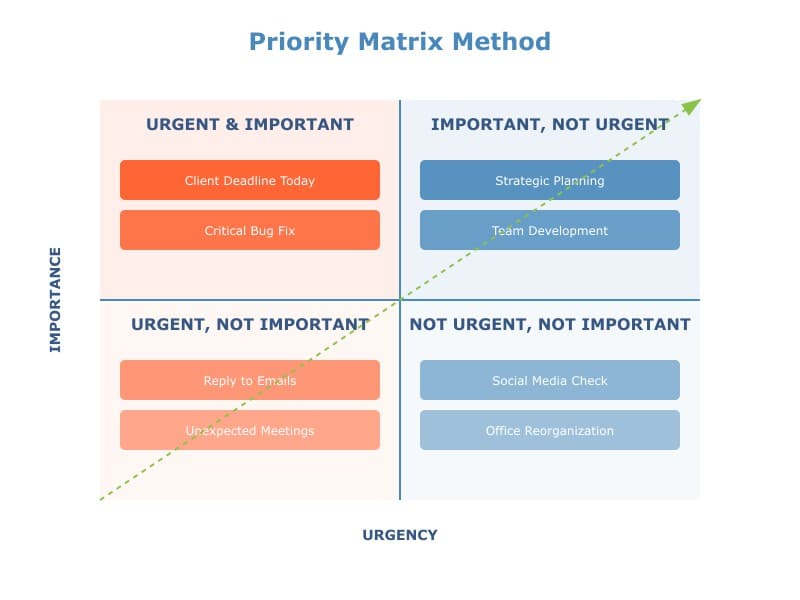 The Priority Matrix Method