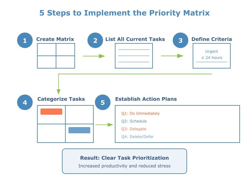 The Priority Matrix Method Steps