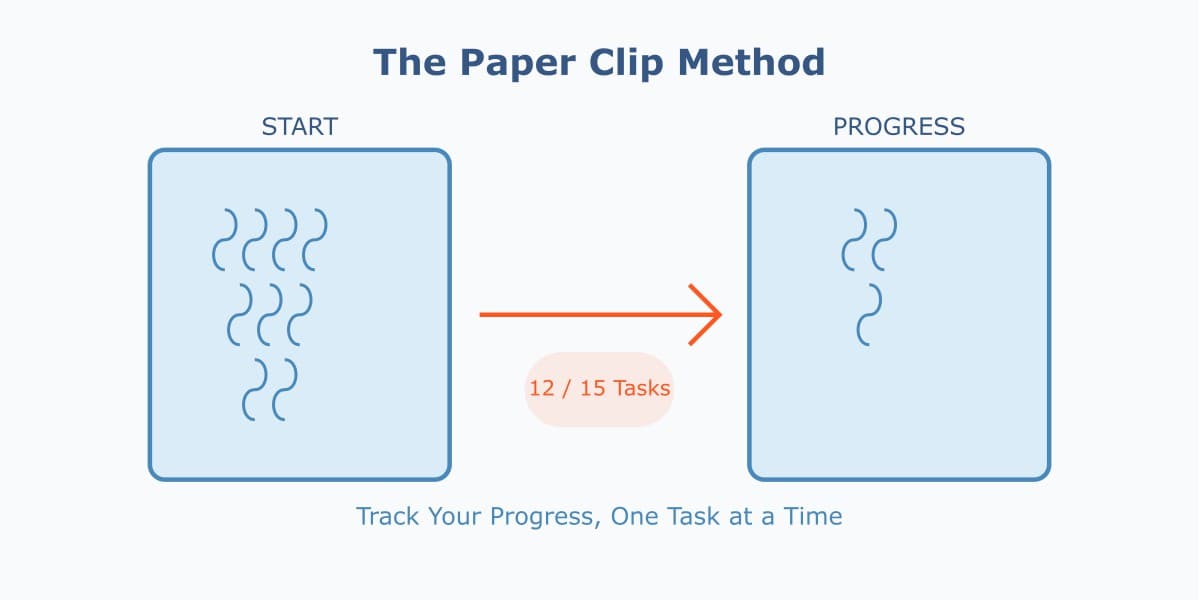 The Paper Clip Method