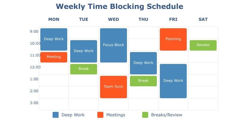 The Time Blocking Method