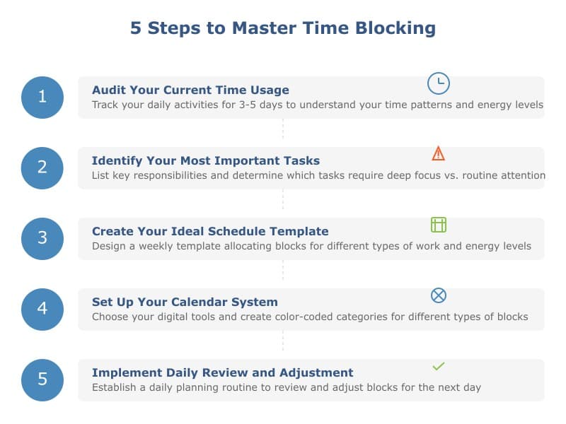 The Time Blocking Method Steps